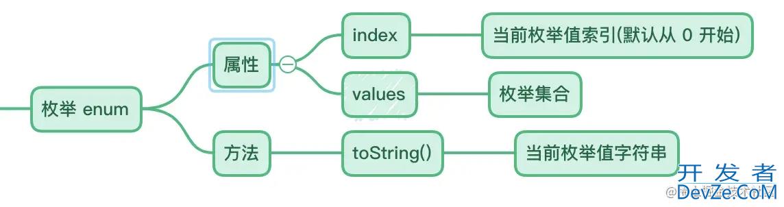 Flutter 枚举值enum和int互相转化总结