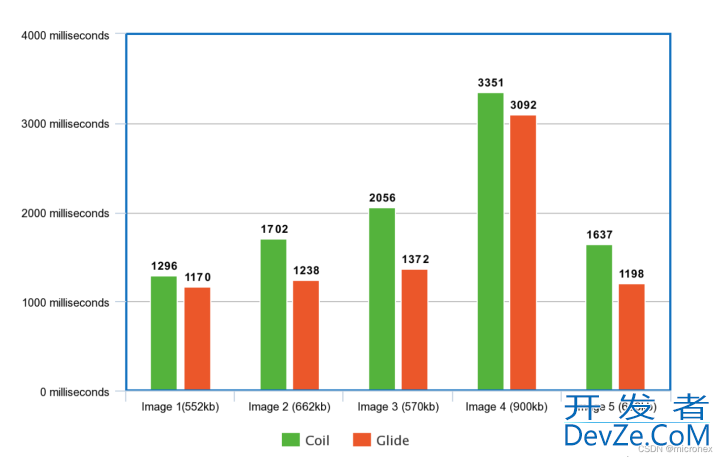 Android Coil对比Glide深入分析探究