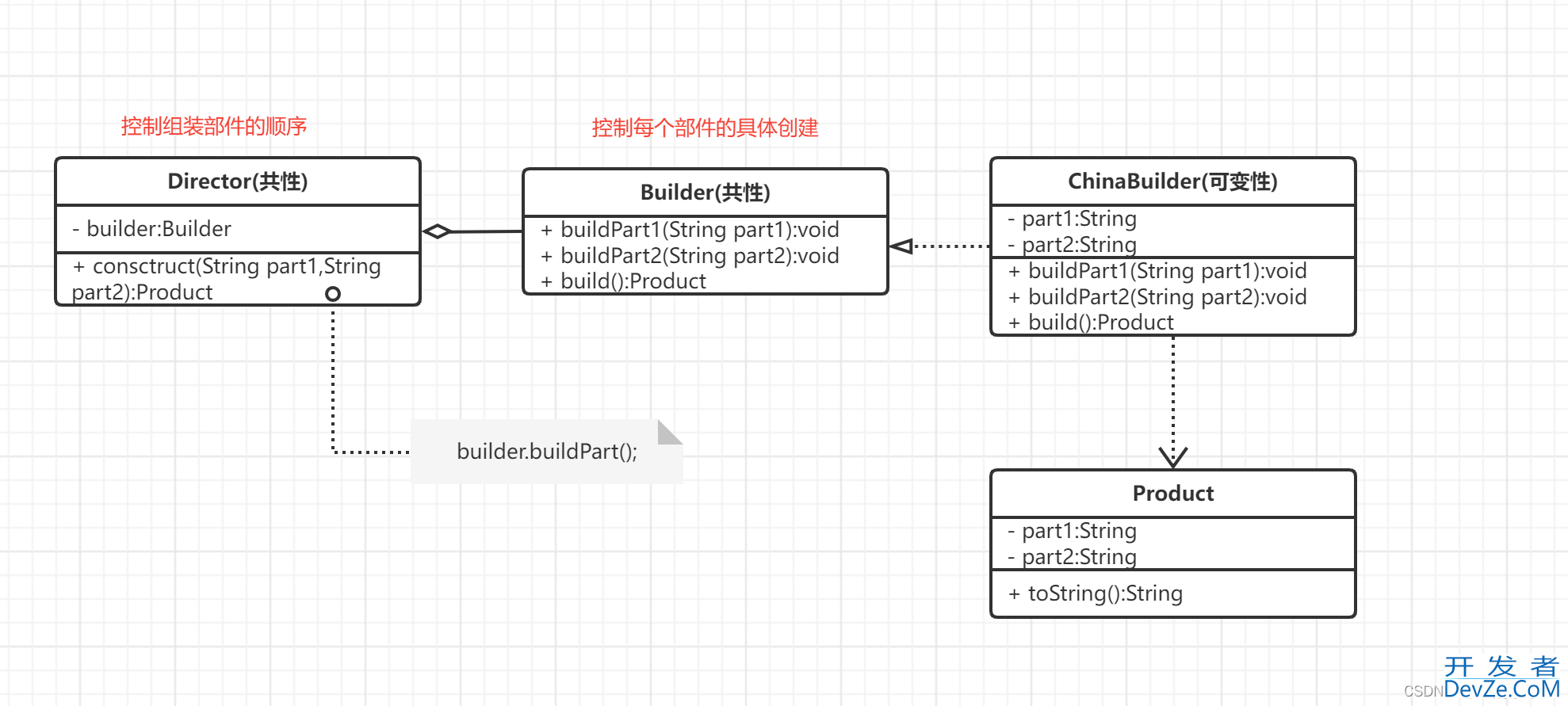 Java创建型模式之建造者模式详解