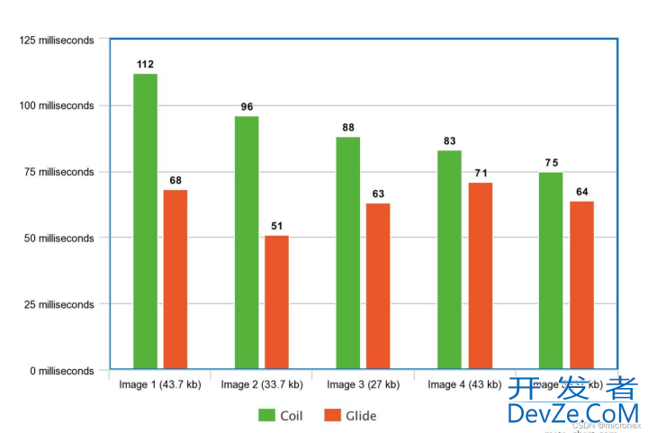 Android Coil对比Glide深入分析探究