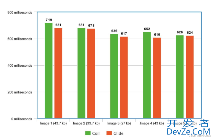 Android Coil对比Glide深入分析探究