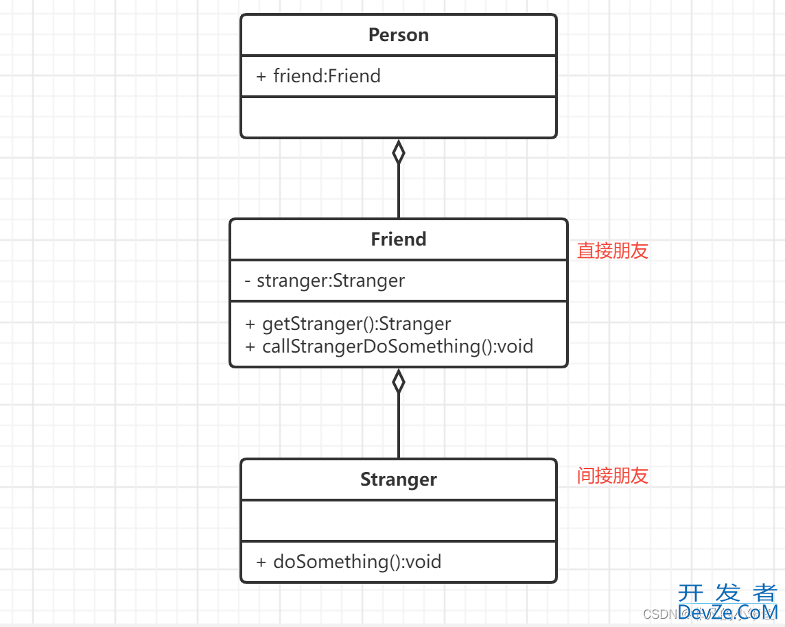 Java设计模式中的七大原则详细讲解