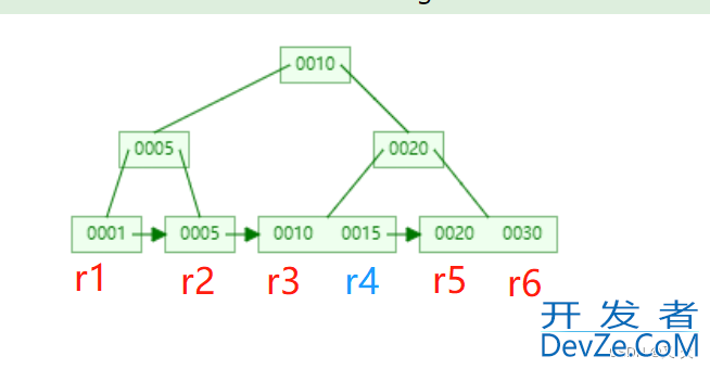 MySQL中如何重建表