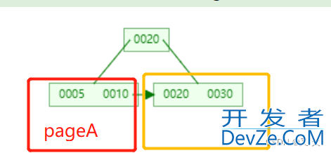 MySQL中如何重建表