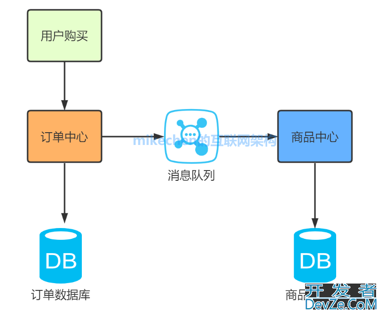 java 9大性能优化经验总结