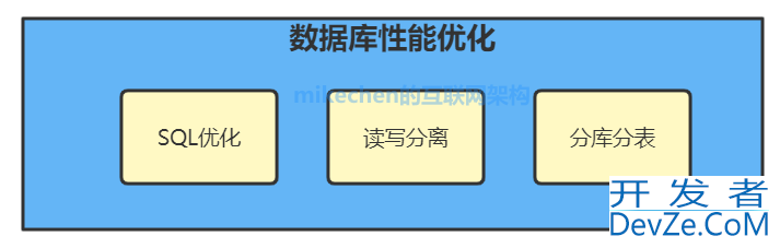 java 9大性能优化经验总结