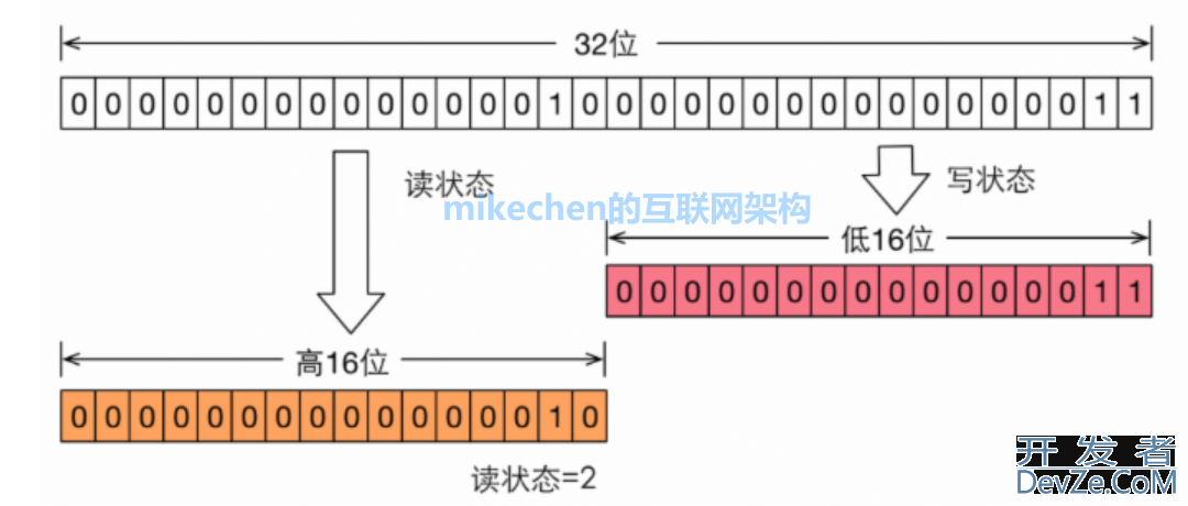 Java读写锁ReadWriteLock原理与应用场景详解