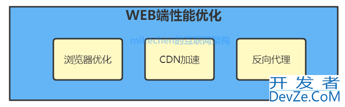 java 9大性能优化经验总结