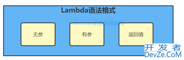 Java Lambda表达式详解