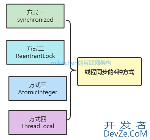 Java线程同步的四种方式详解