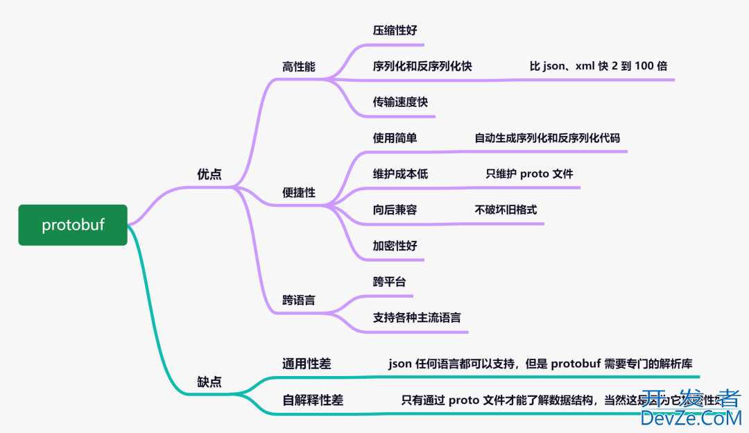 Python中应用protobuf的示例详解