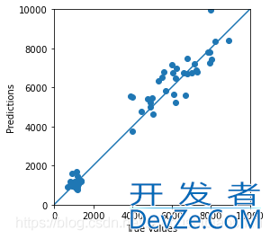 Python实现随机森林回归与各自变量重要性分析与排序