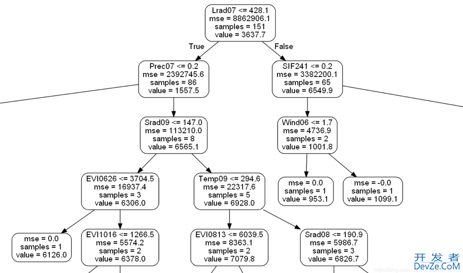 Python实现随机森林回归与各自变量重要性分析与排序