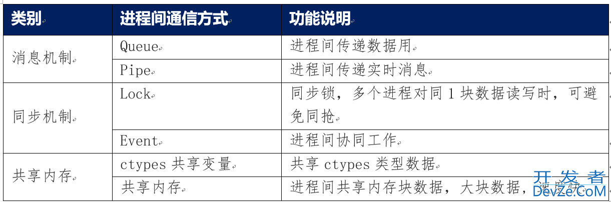 Python multiprocessing 进程间通信方式实现