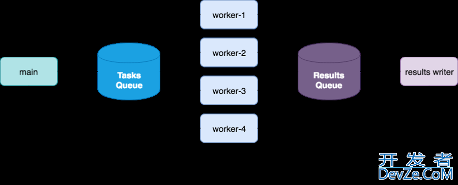 Python multiprocessing 进程间通信方式实现