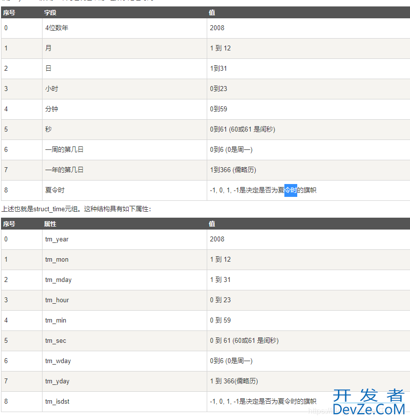 python常用时间库time、datetime与时间格式之间的转换教程