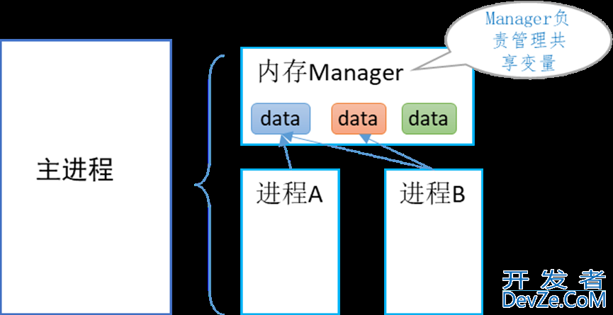 Python multiprocessing 进程间通信方式实现