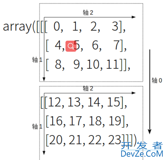 numpy中的transpose函数中具体使用方法