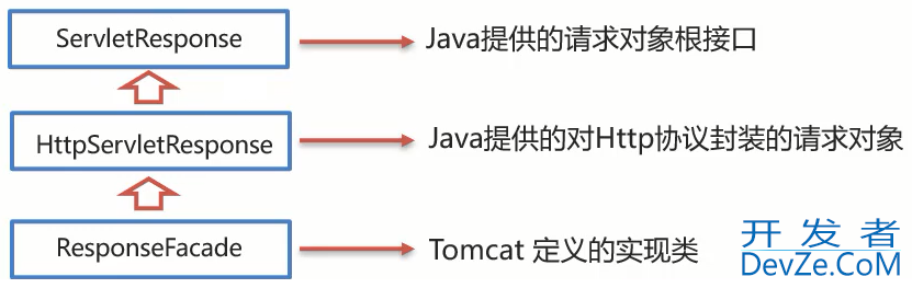 详细聊一聊JavaWeb中的Request和Response