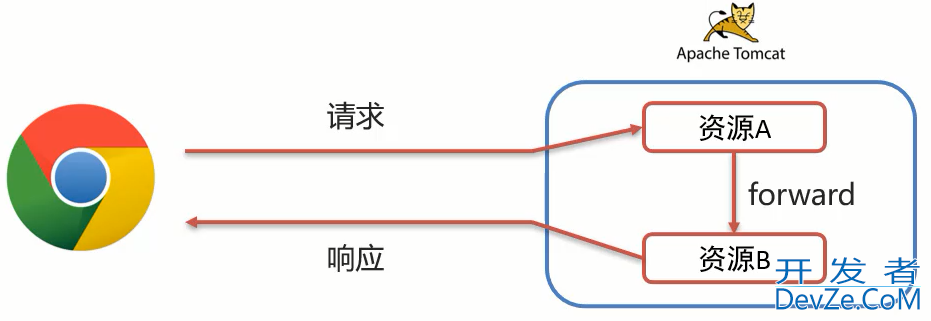 详细聊一聊JavaWeb中的Request和Response