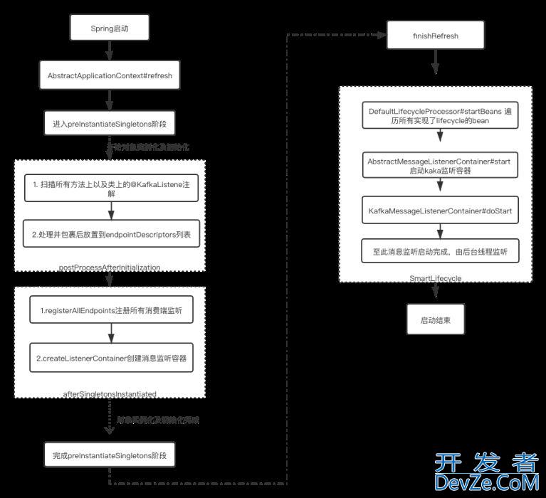 spring-Kafka中的@KafkaListener深入源码解读