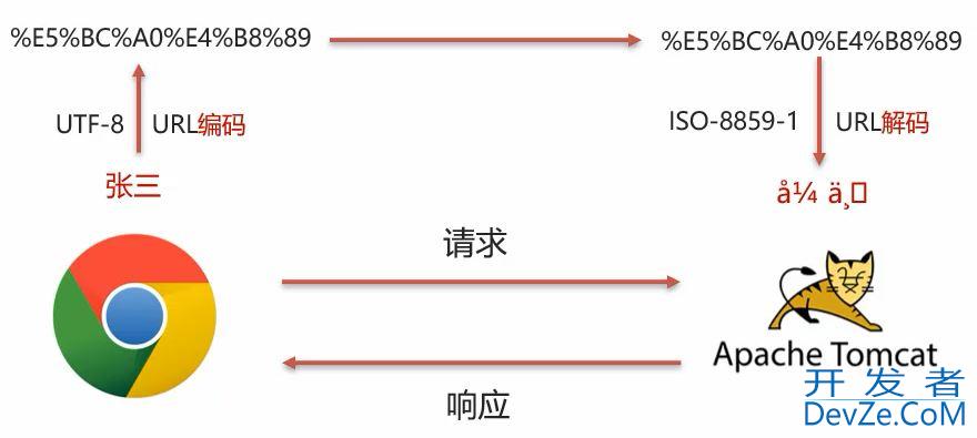 详细聊一聊JavaWeb中的Request和Response