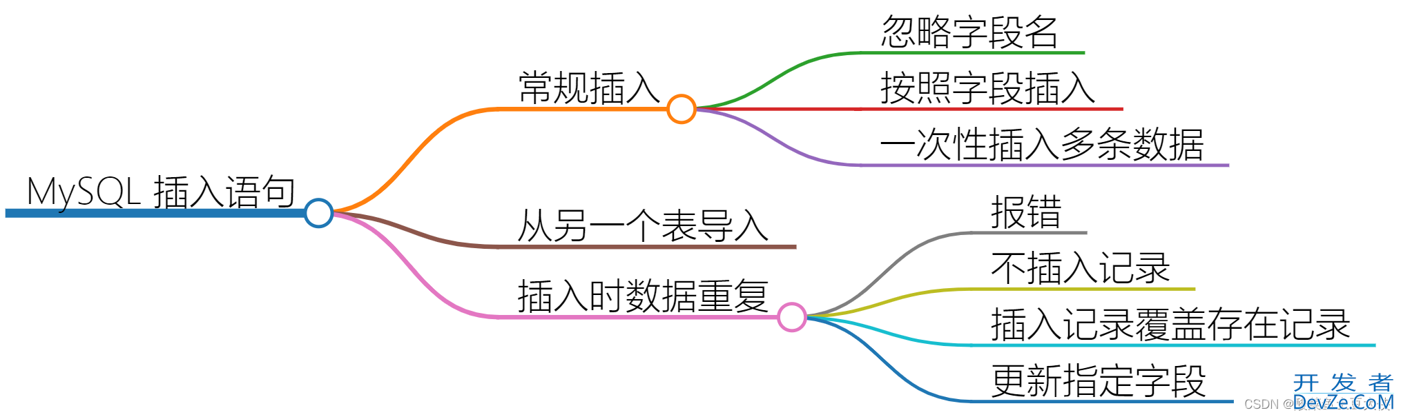 MySQL实现数据插入操作的示例详解