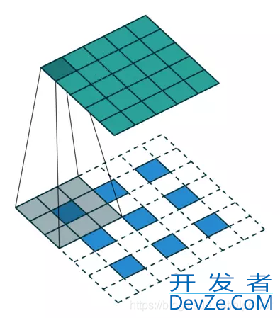 关于keras中卷积层Conv2D的学习记录