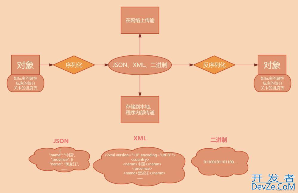 Unity存储游戏数据的多种方法小结