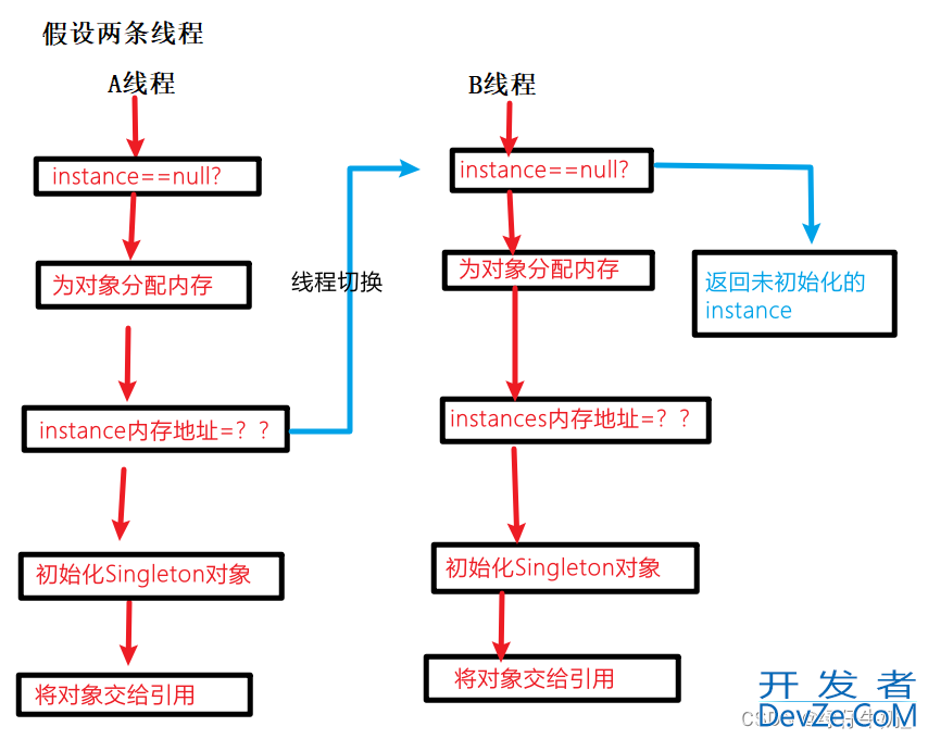 Java线程安全中的有序性浅析