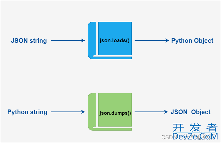 Python3 JSON 数据解析及日期和时间小结