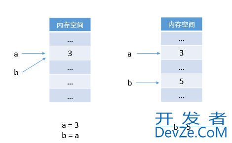 Python赋值逻辑的实现