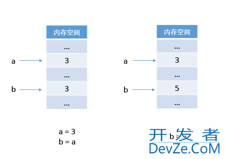 Python赋值逻辑的实现