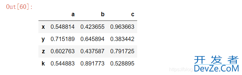 Pandas中DataFrame对象转置(交换行列)