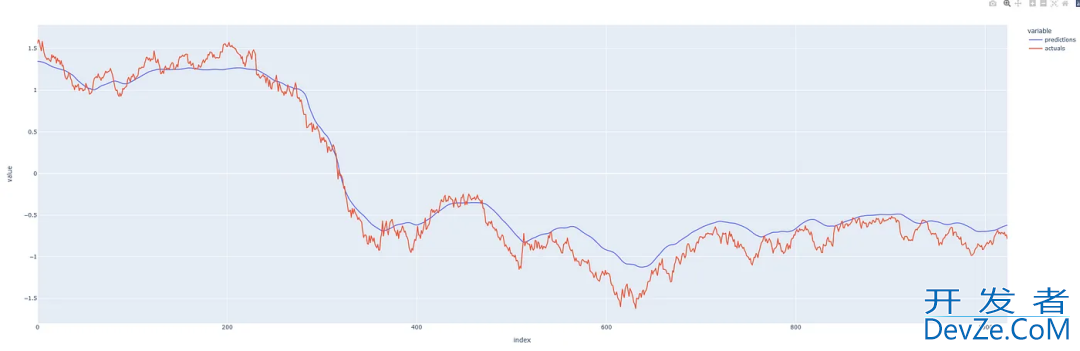 PyTorch+LSTM实现单变量时间序列预测