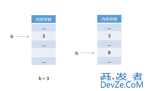 Python赋值逻辑的实现