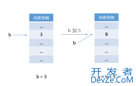 Python赋值逻辑的实现