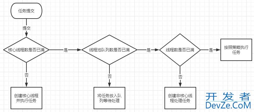 Java实现手写线程池实例并测试详解