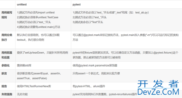 Python+Requests+PyTest+Excel+Allure 接口自动化测试实战