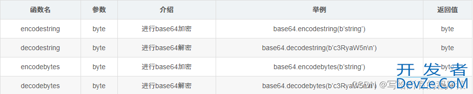 Python的加密模块之hashlib 与 base64详解及常用加密方法