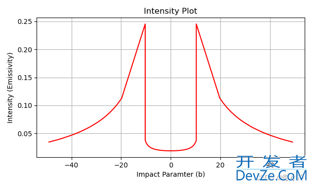 用Python绘制一个仿黑洞图像