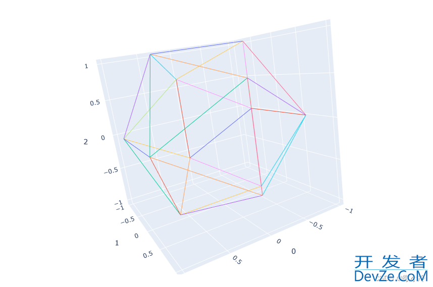 Python利用plotly绘制正二十面体详解