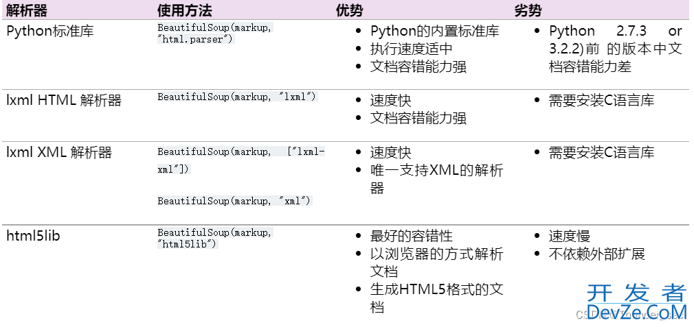 Python Beautiful Soup模块使用教程详解