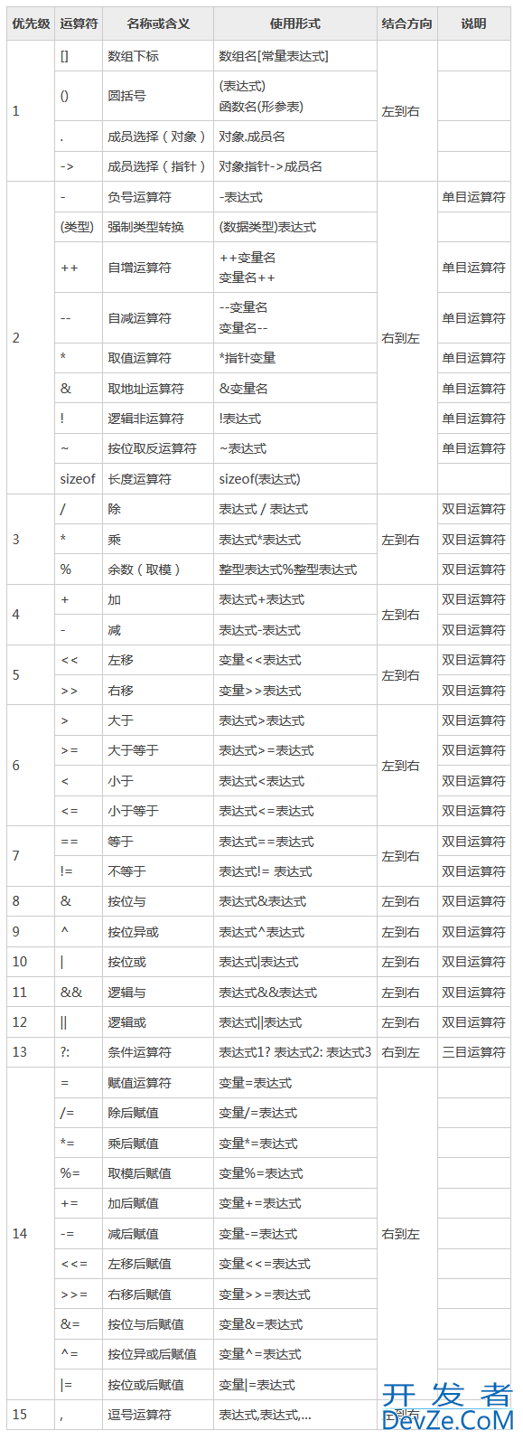 C语言中的运算符优先级和结合性一览表