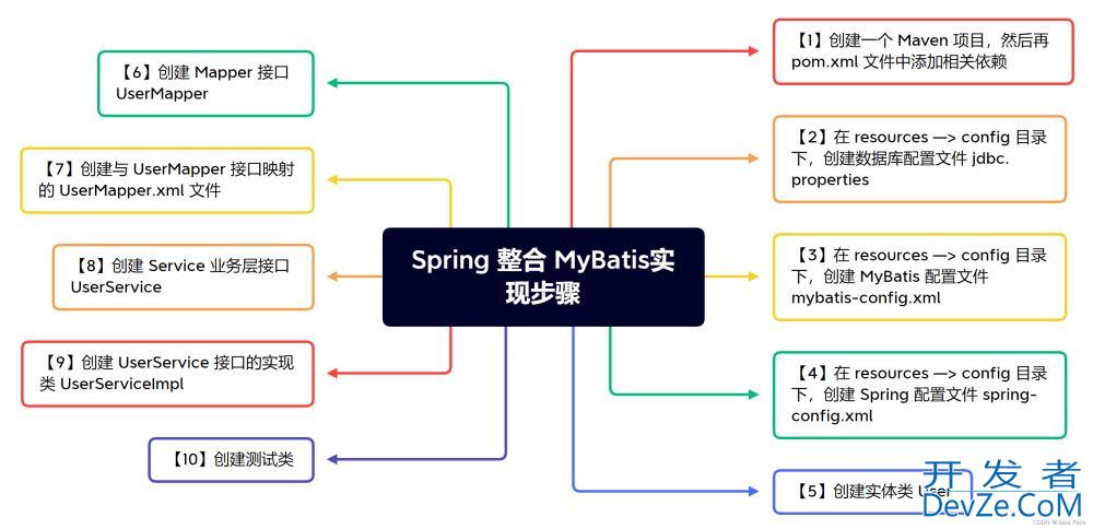 Spring 整合 MyBatis的实现步骤