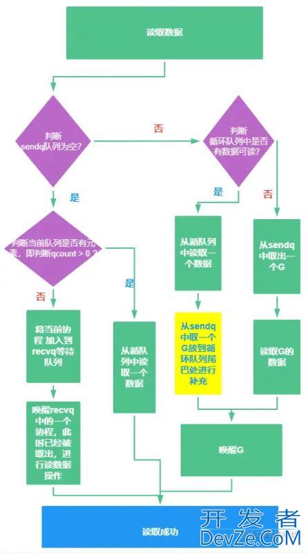 GO语言中Chan实现原理的示例详解