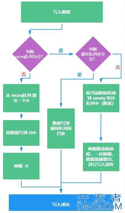 GO语言中Chan实现原理的示例详解