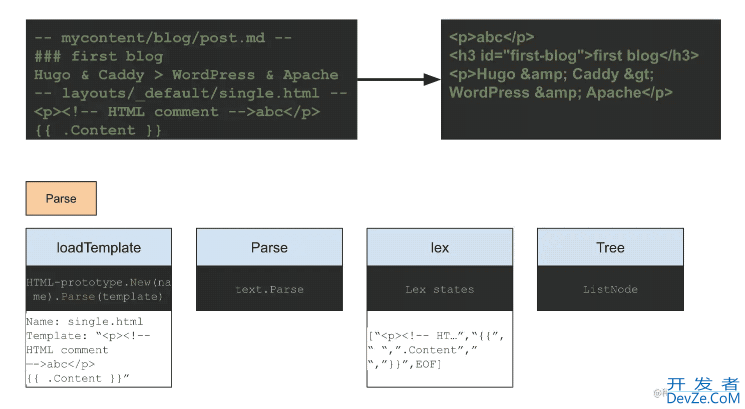 go开源Hugo站点渲染之模板词法解析