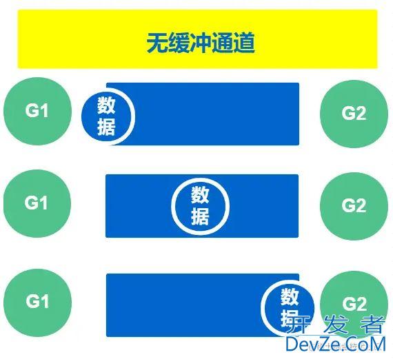 GO语言中通道和sync包的使用教程分享