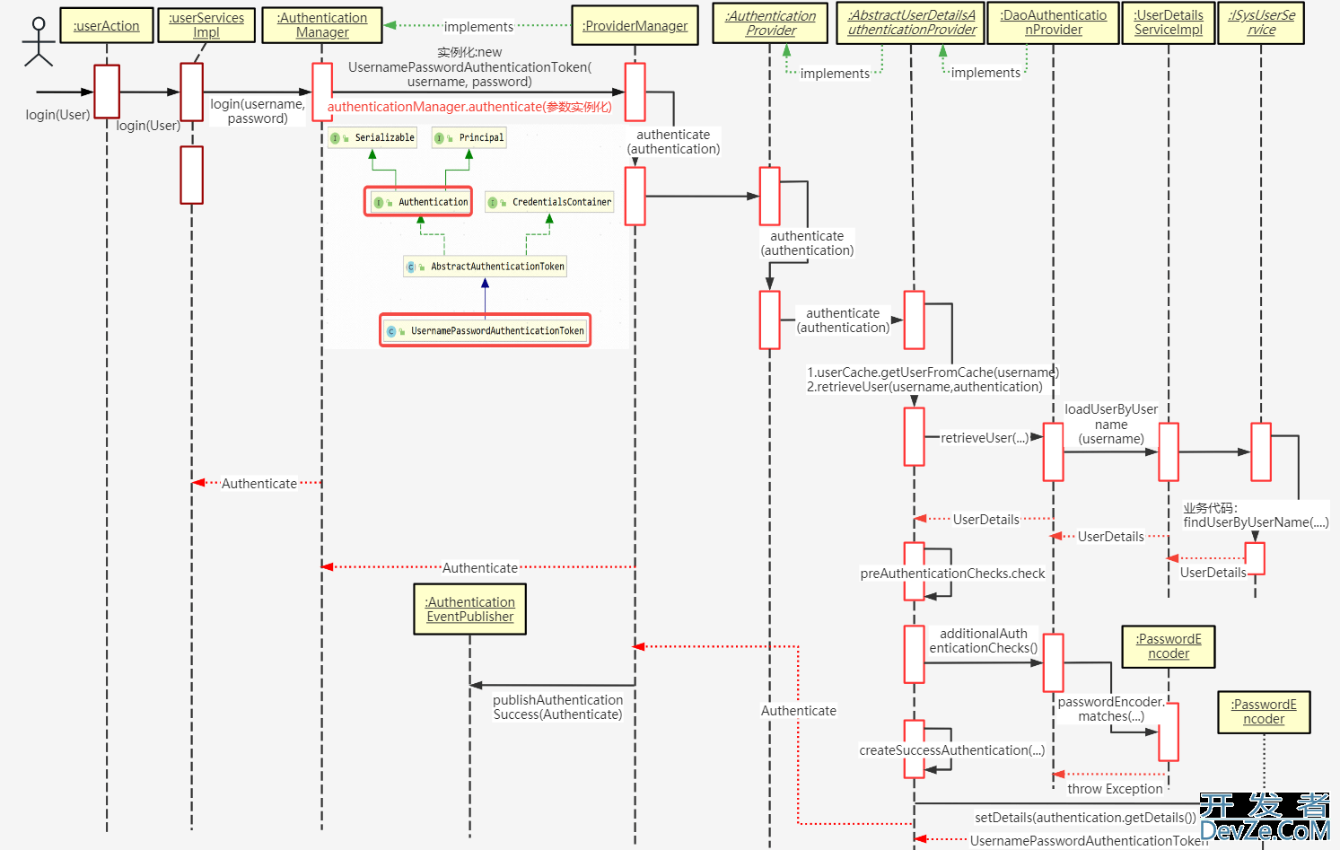 SpringBoot security安全认证登录的实现方法